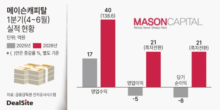 메이슨캐피탈 1분기 실적 현황