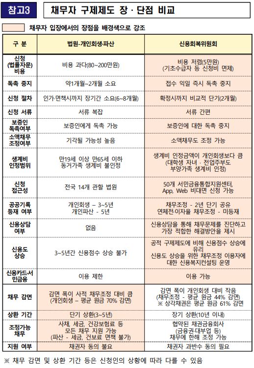 3.신용회복위원회 채무조정 제도_5.JPG
